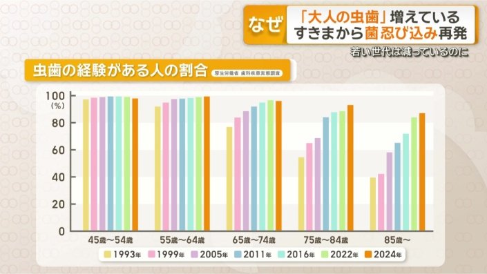 虫歯の経験がある人の割合