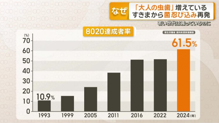 達成者率