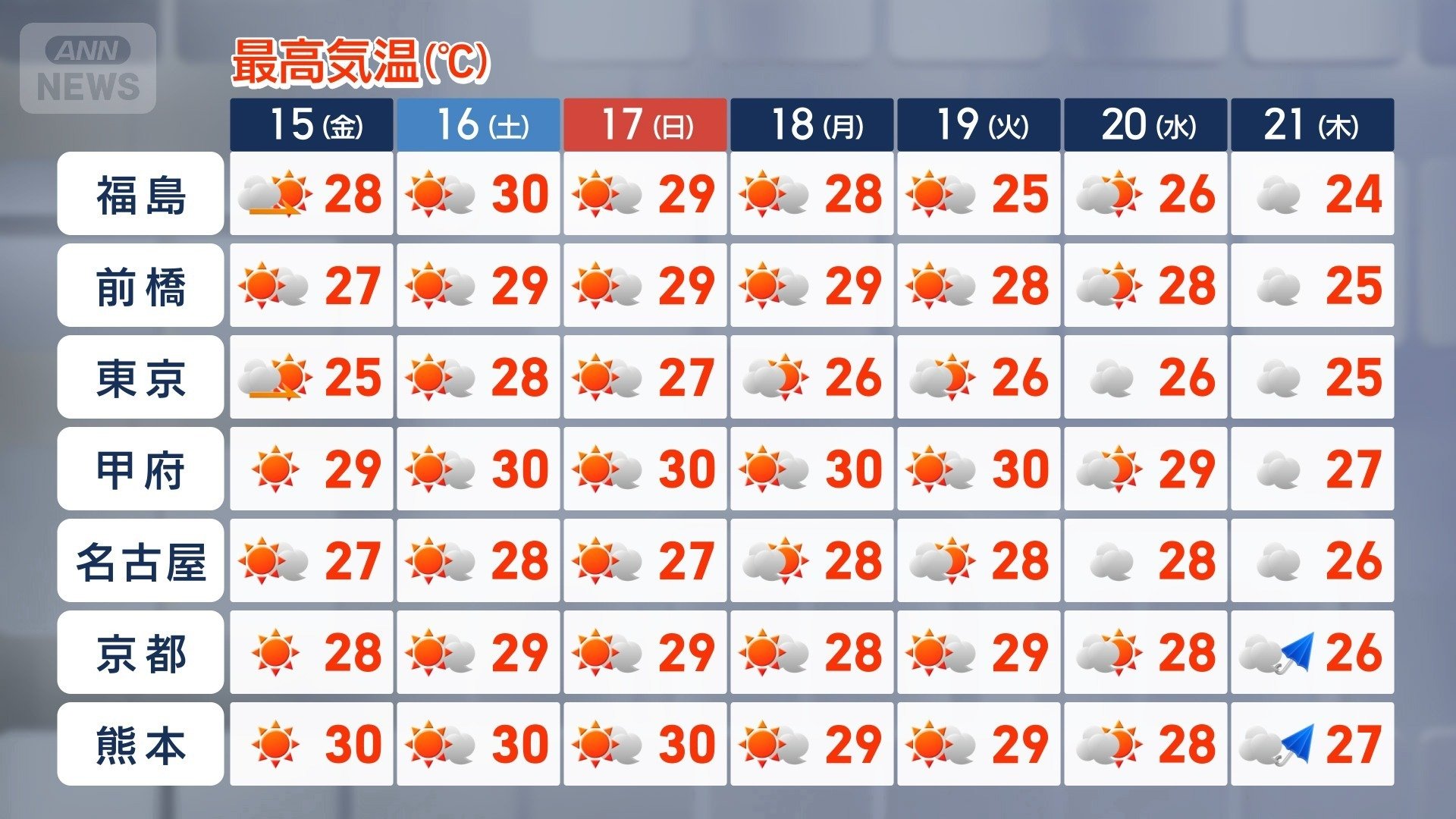 週間予報