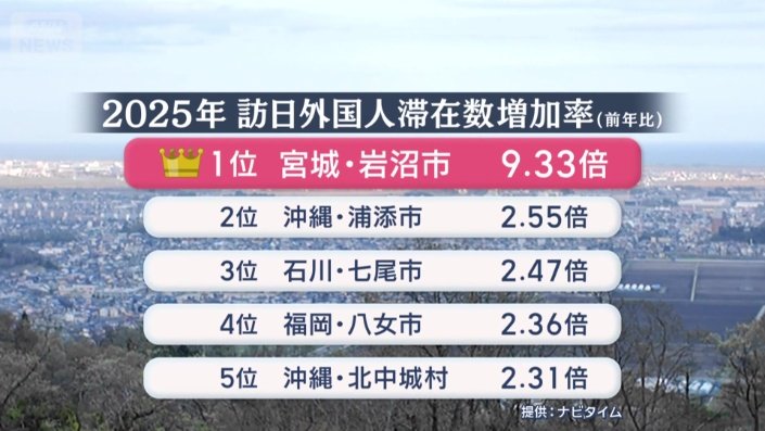 外国人観光客の滞在率が前年に比べ9倍以上に急増