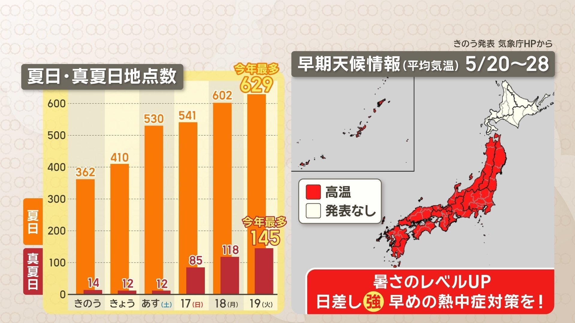 夏日地点数が増加　５月下旬は高温傾向
