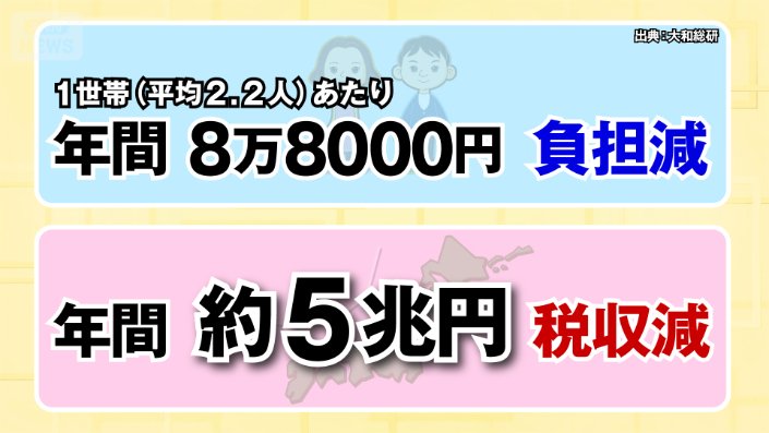 年間8万8000円負担減　年間約5兆円税収減