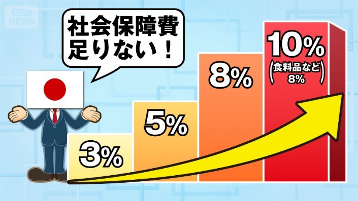 「社会保障費足りない」