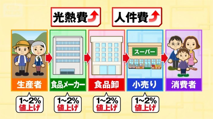 中間値上げイラスト