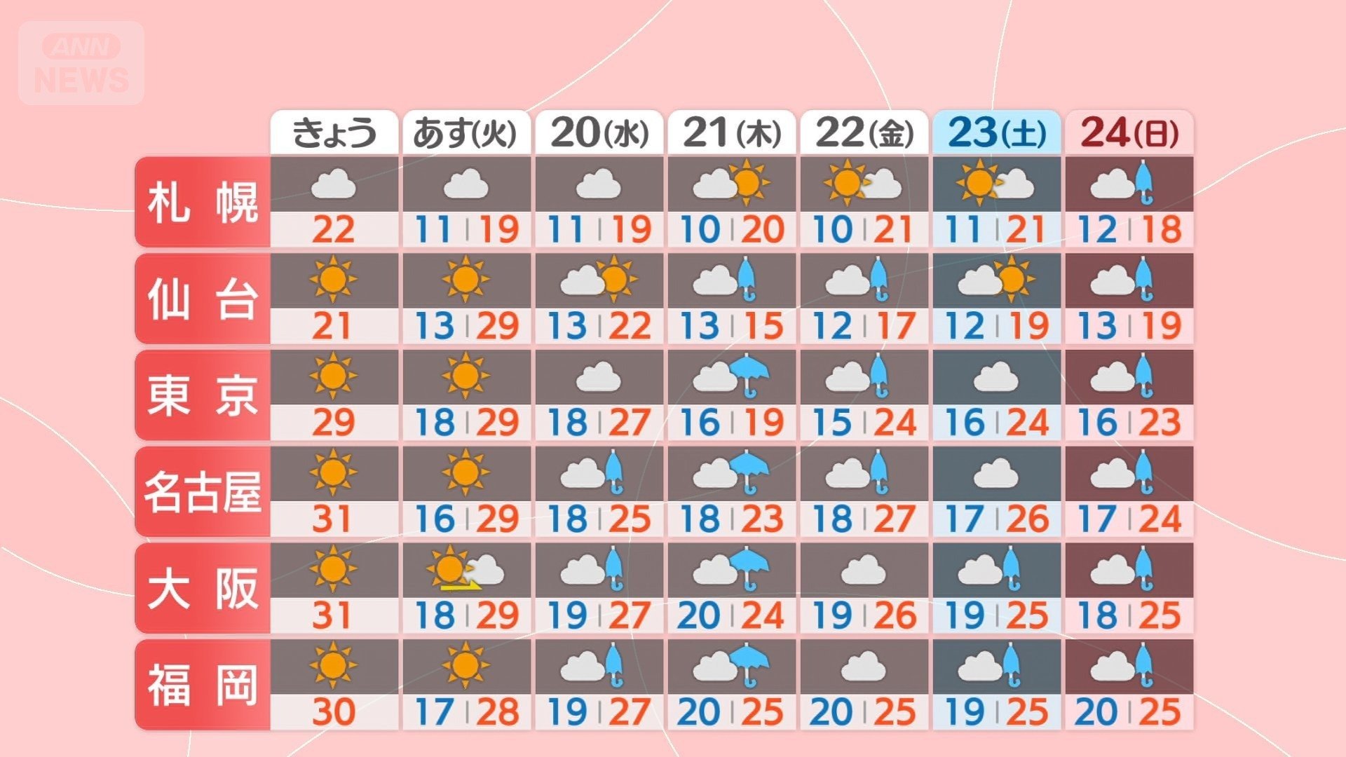 週間予報