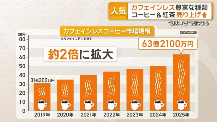 カフェインレスコーヒーの市場規模