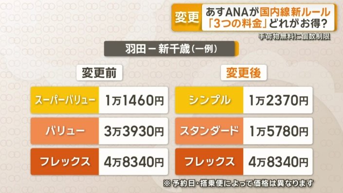 羽田−新千歳である1日の運賃を比較