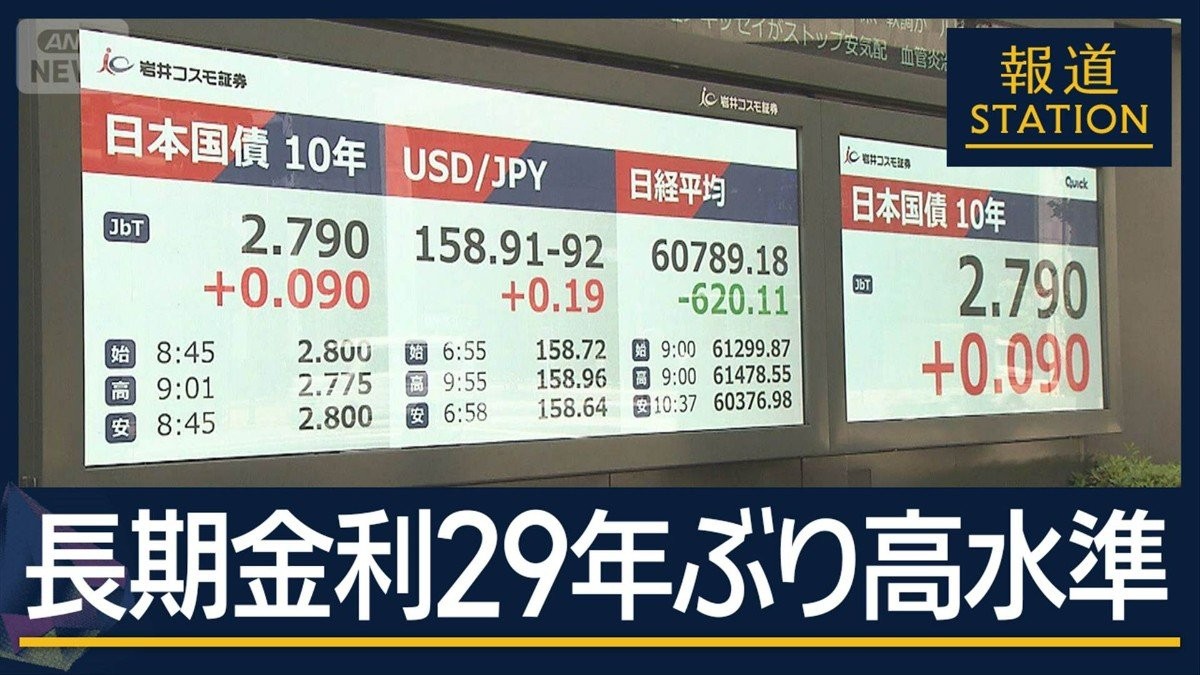 異例の上昇 一時2．8％に…長期金利 約29年ぶり高水準 原油高で財政悪化