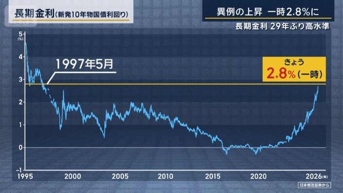 異例の上昇 一時2．8％に…長期金利 約29年ぶり高水準 原油高で財政悪化