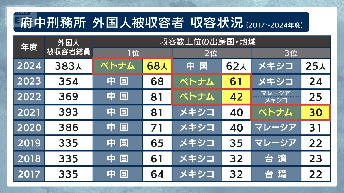 府中刑務所の外国人被収容者 収容状況（2017〜2024年度）