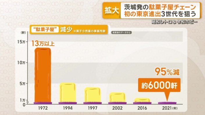 2021年にはおよそ95%減