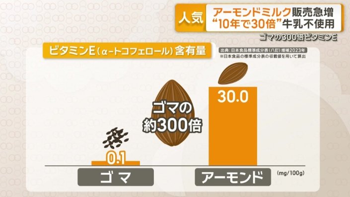 ゴマのおよそ300倍のビタミンE