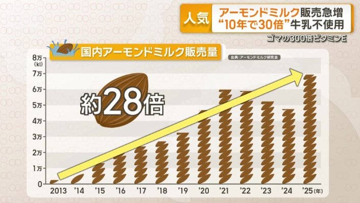 国内アーモンドミルク販売量