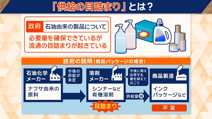 政府は「供給の目詰まり」