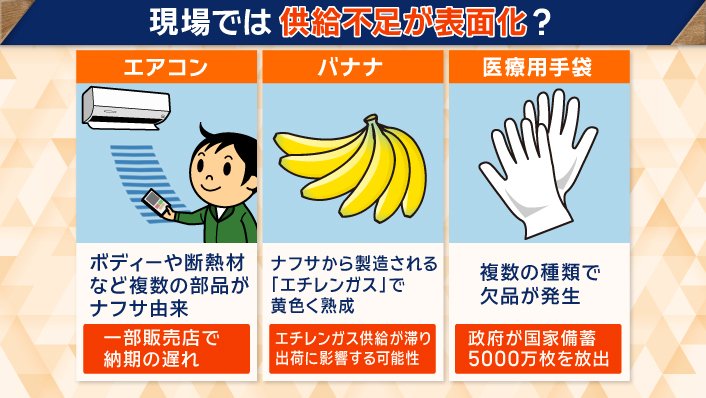 現場では供給不足が表面化