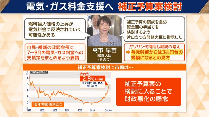 ガソリン代補助も継続する考え