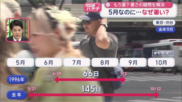 猛暑日に変化