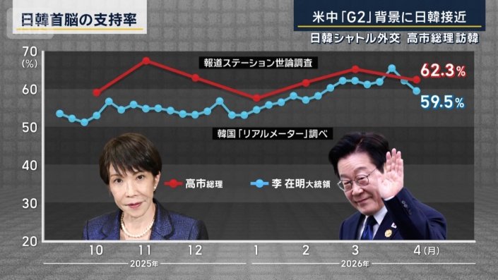 日韓首脳の支持率