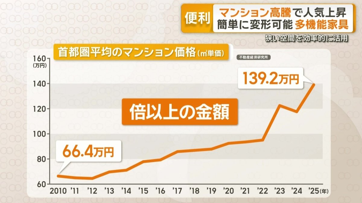 首都圏平均のマンション価格（平米単価）