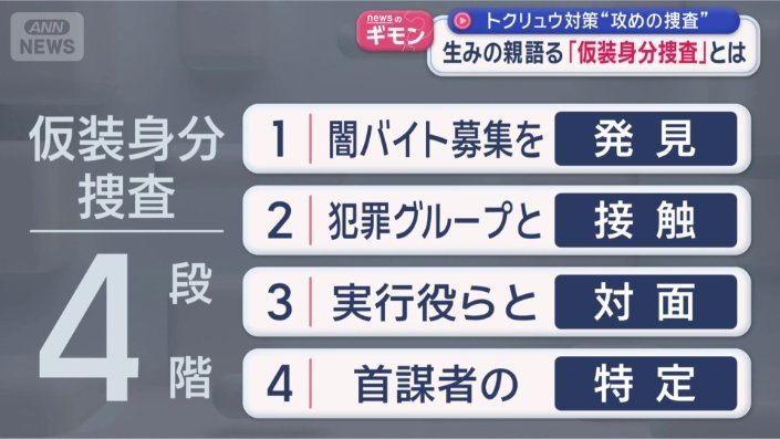 仮装身分捜査 4段階