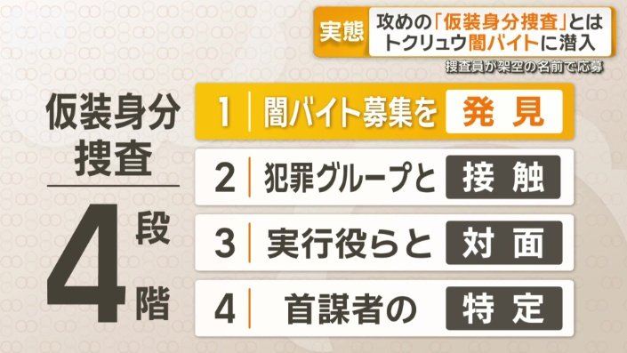 「仮装身分捜査」の4段階