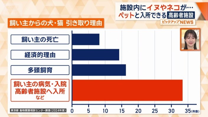 飼い主からのイヌ・ネコ引き取り理由