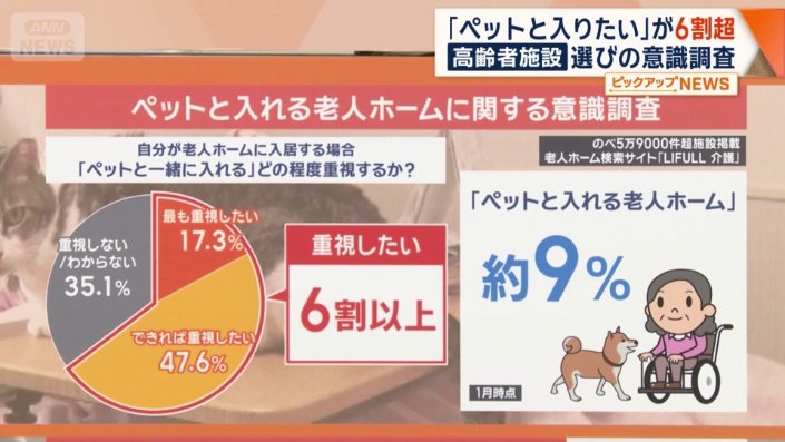 6割超がペットと入りたい