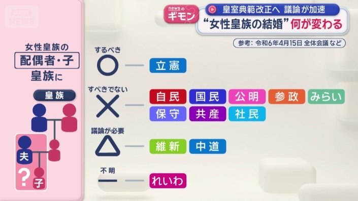 女性皇族が結婚した相手と子どもを皇族とするか