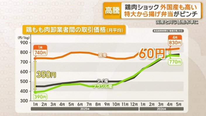 鶏もも肉卸売業者間の取引価格(月平均)