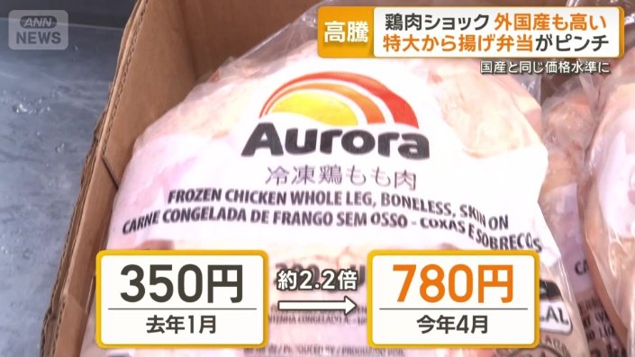 去年1月と比べると仕入れ価格は2.2倍に