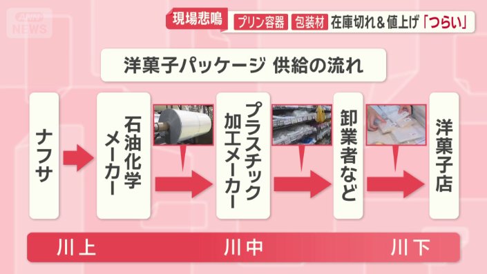 供給ルート
