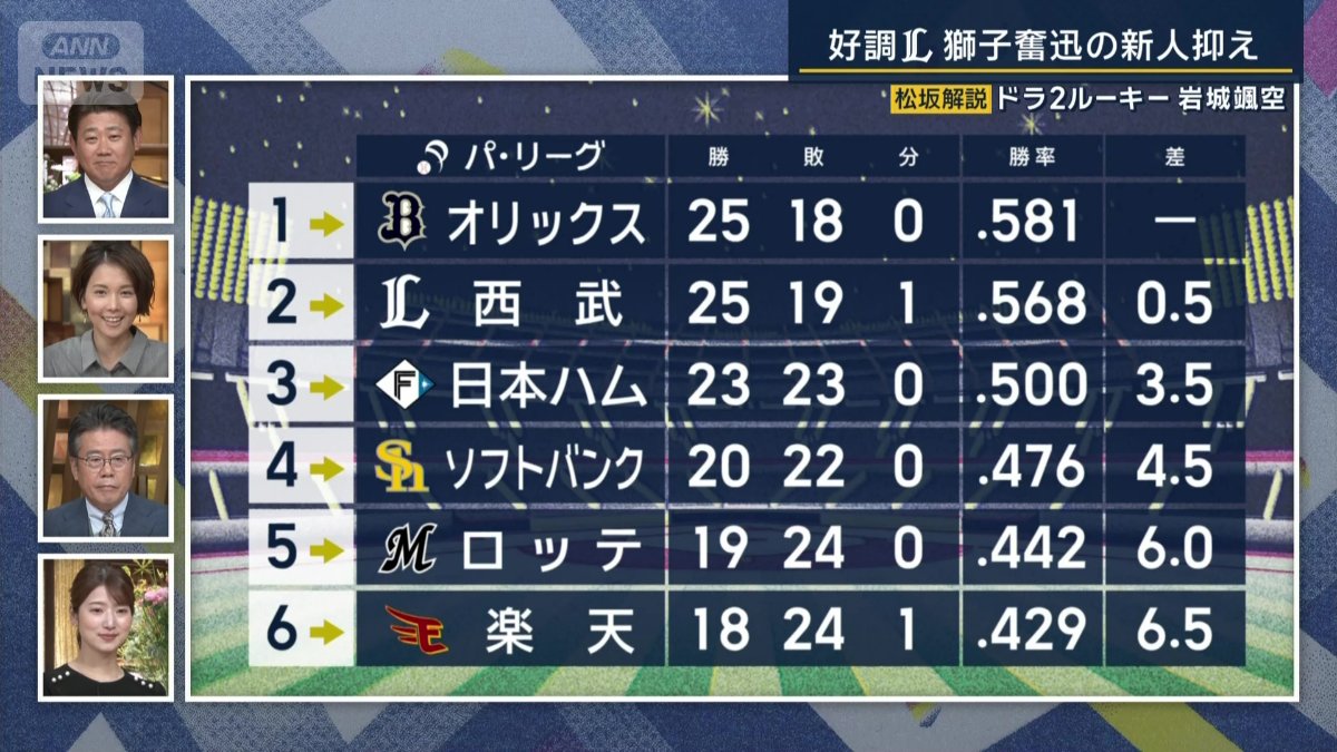 21日時点でパ・リーグ2位の西武