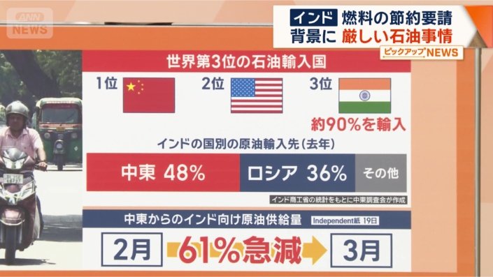 半分近くが中東からの輸入