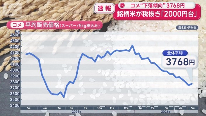 コメ価格の下落傾向が加速