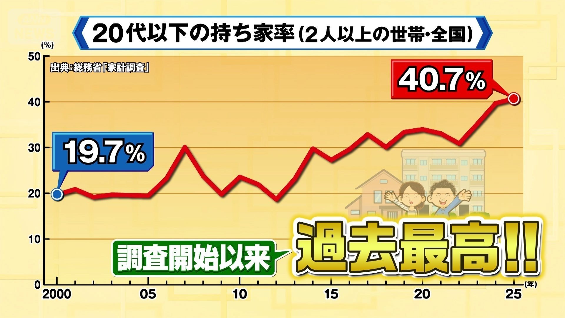 持ち家率