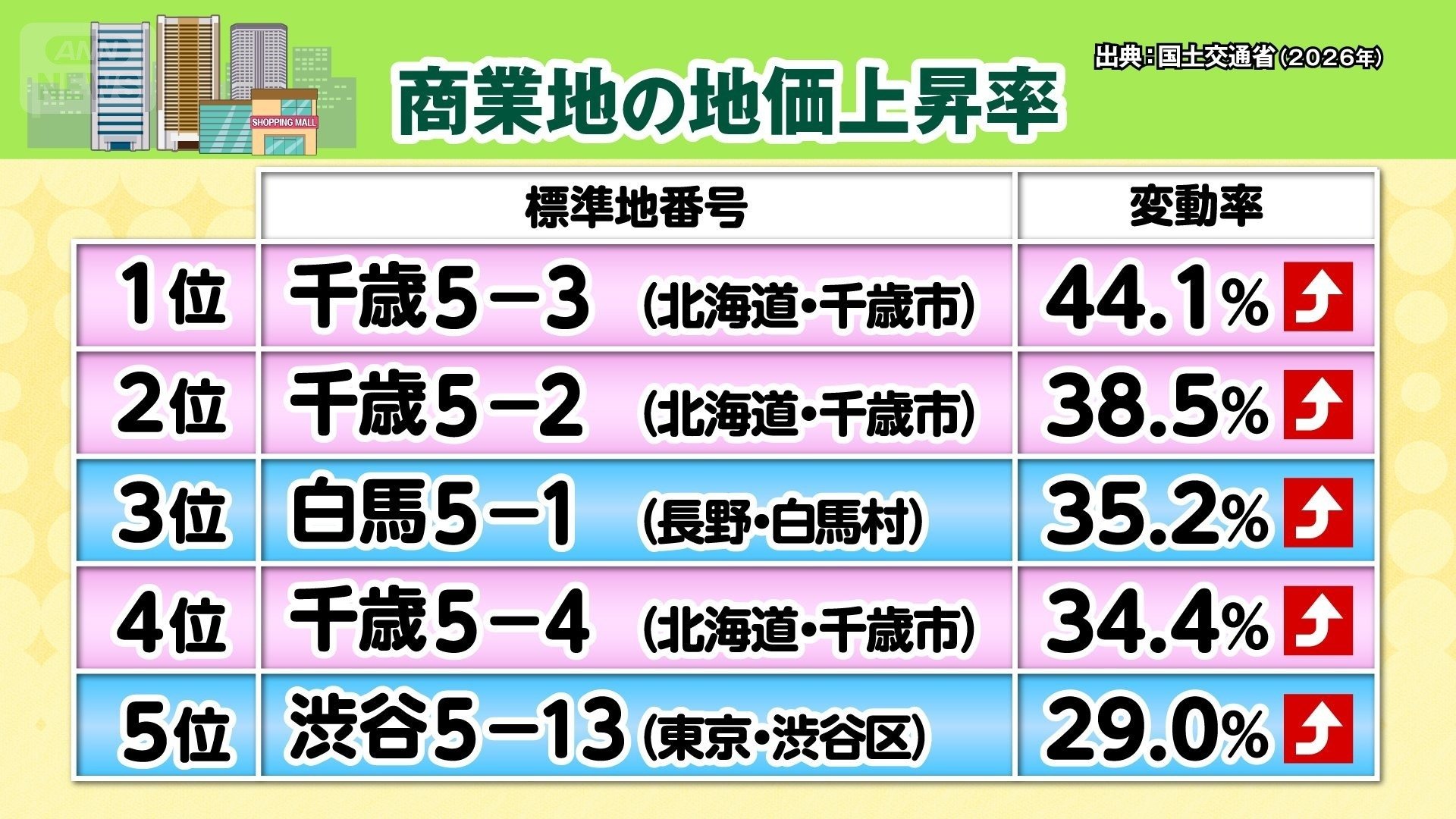 商業地の地価上昇率