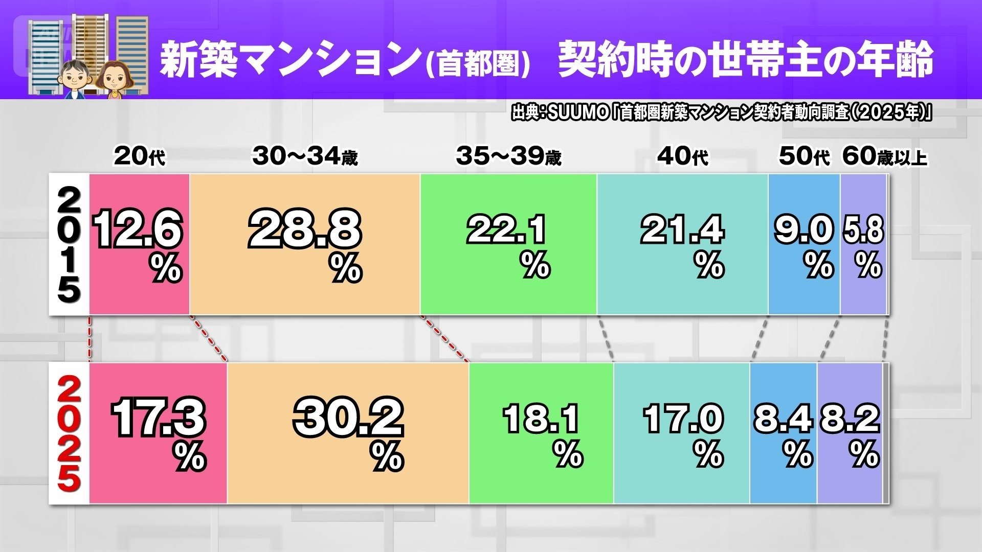 世帯主年齢
