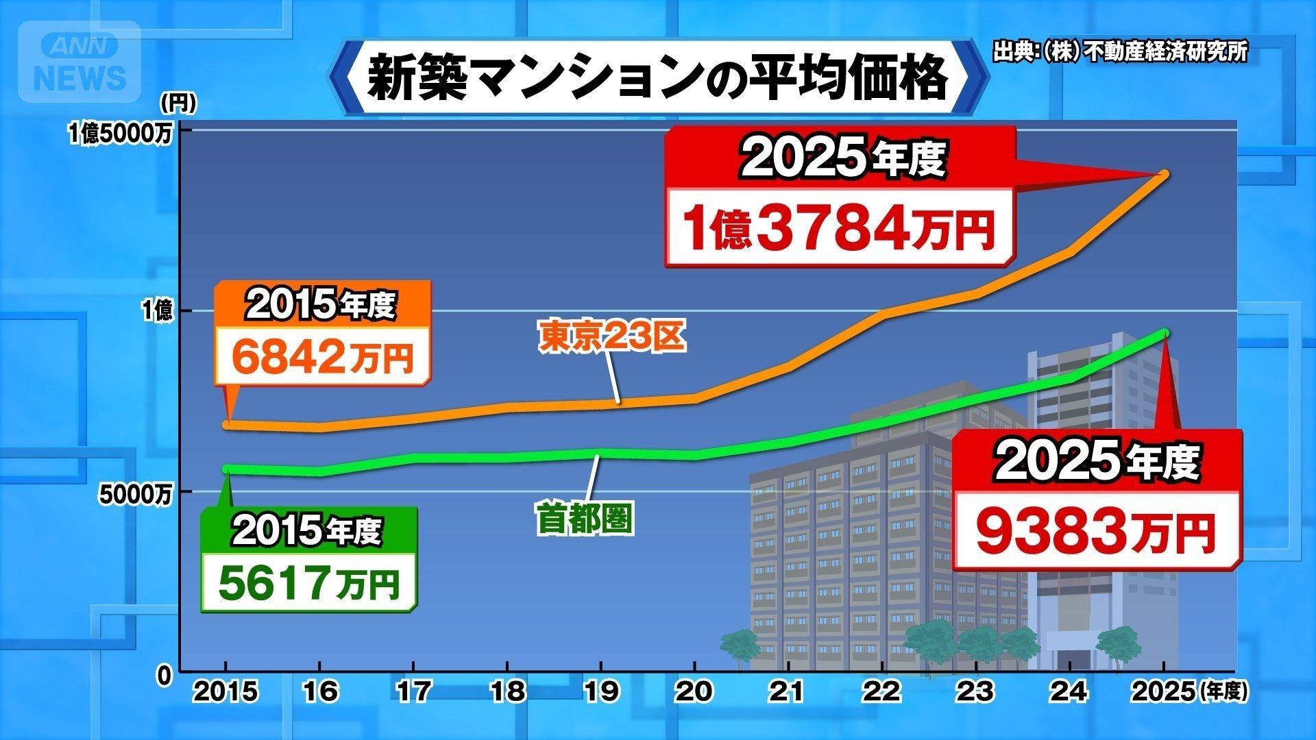 マンション平均価格