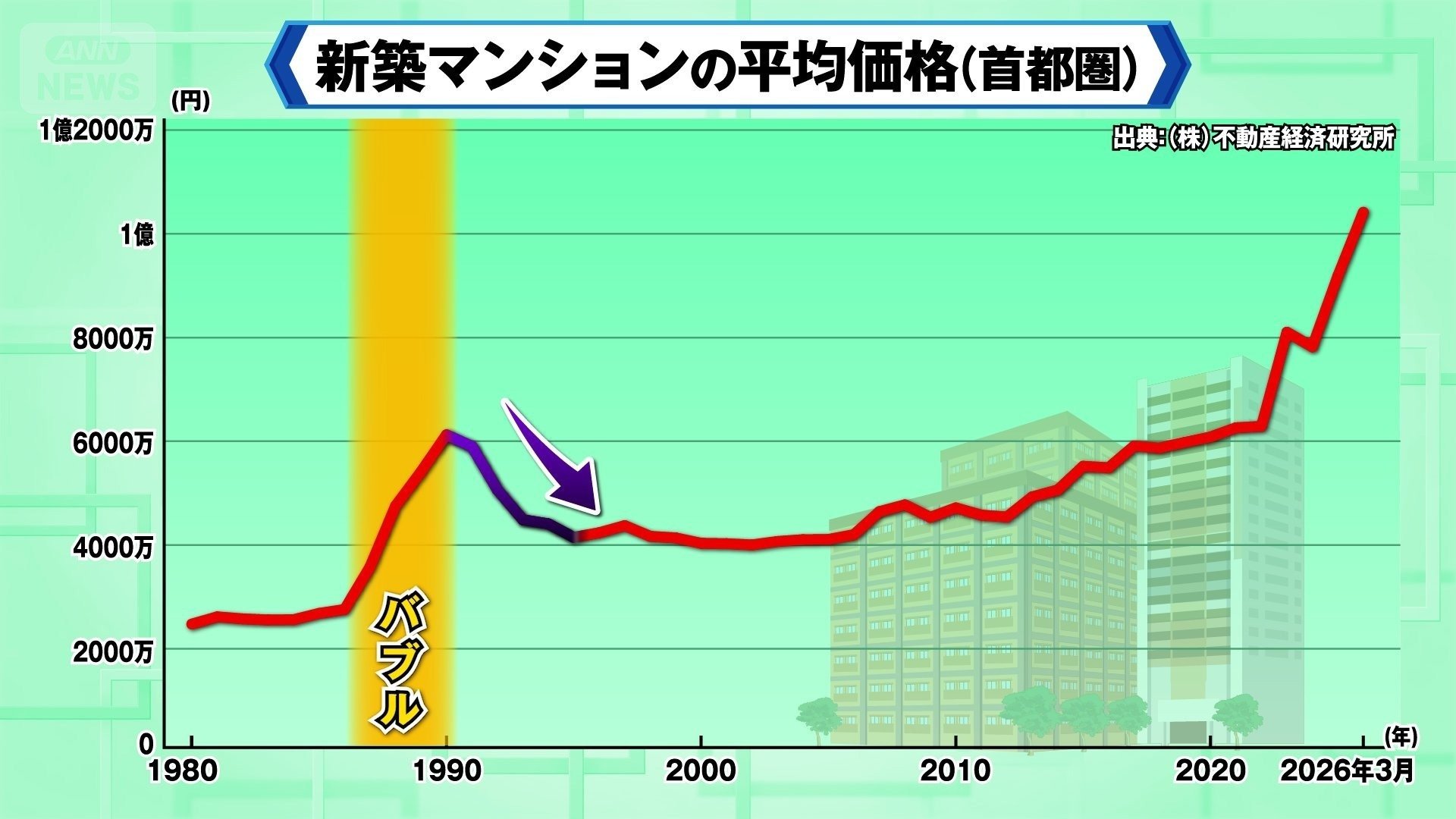 新築マンション平均価格推移