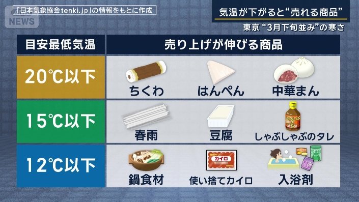 気温と消費者の行動