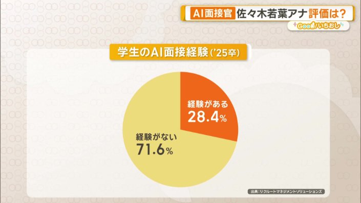 学生のAI面接経験