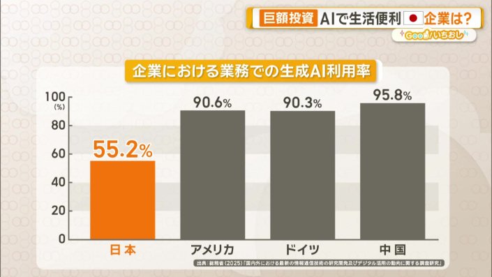 企業における業務での生成AI利用率