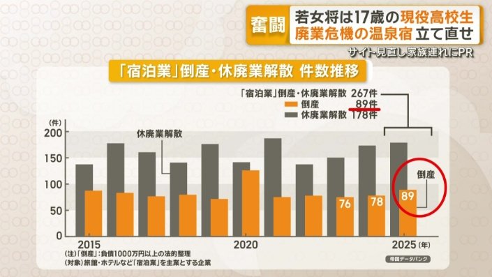 去年の宿泊業の倒産は89件