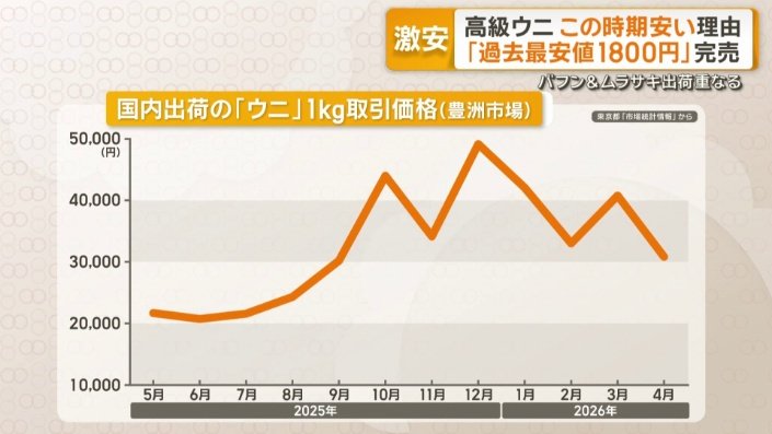 価格の変化が大きい