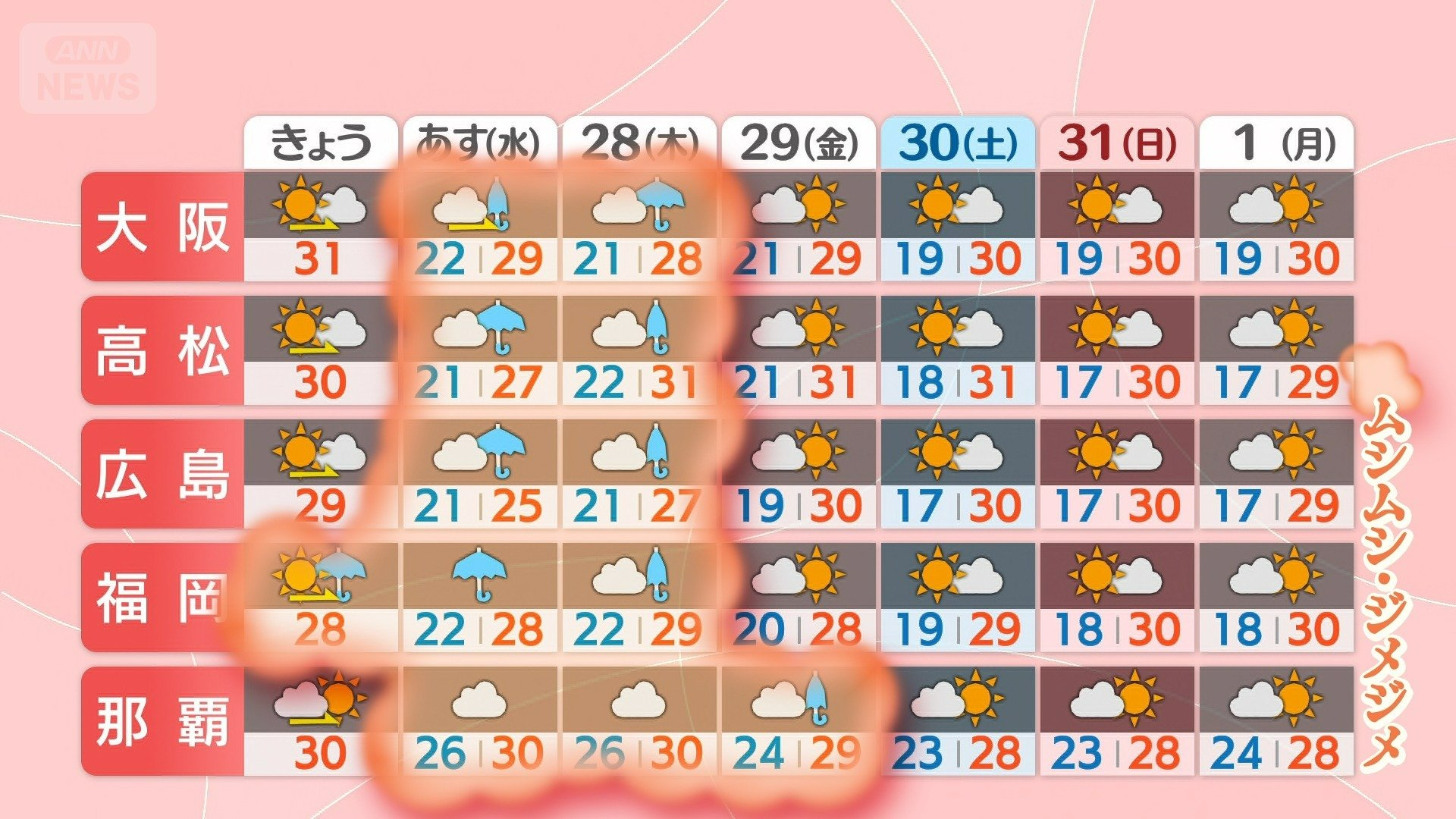週間予報 西日本