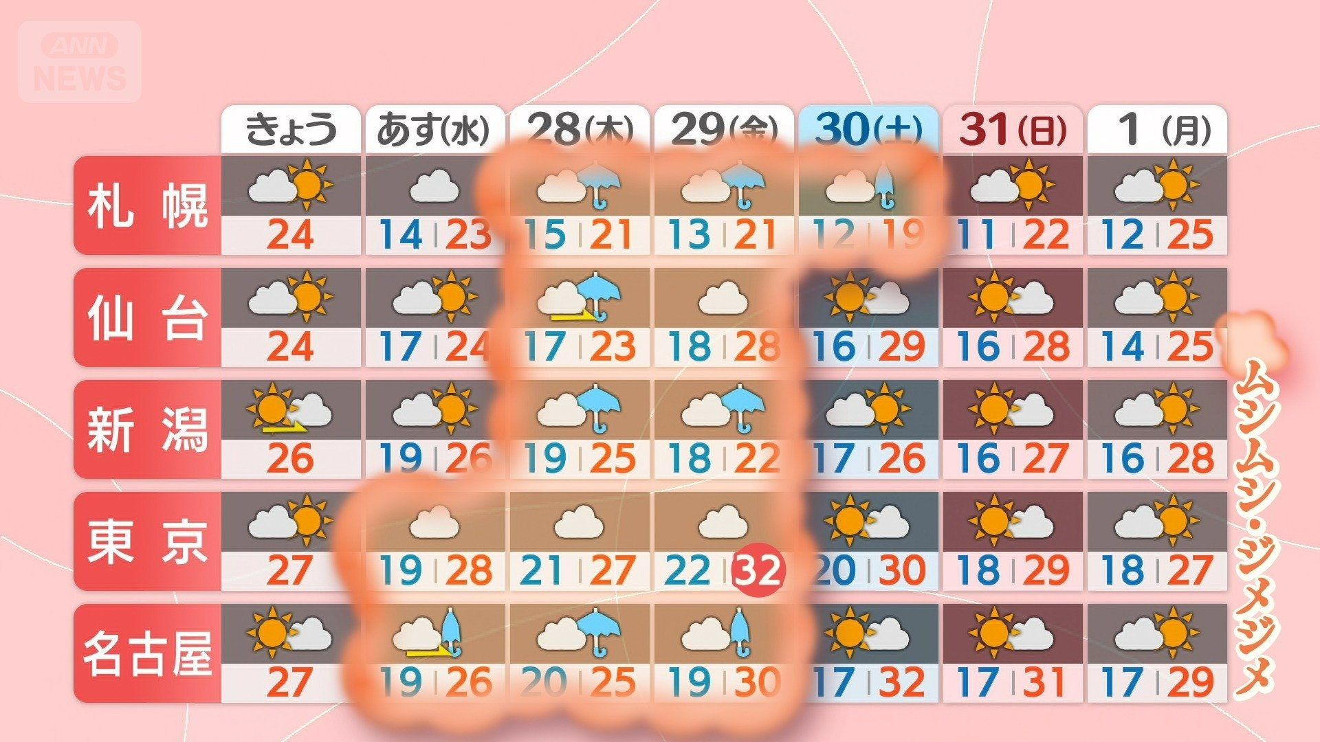 週間予報 東〜北日本