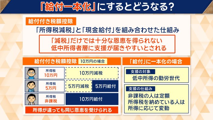 所得が違っても同じ恩恵を受けられる