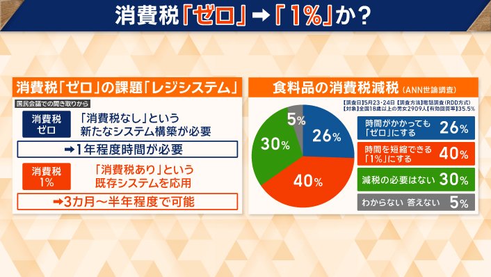 食料品の消費税「1%」案が…