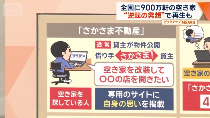 「さかさま不動産」