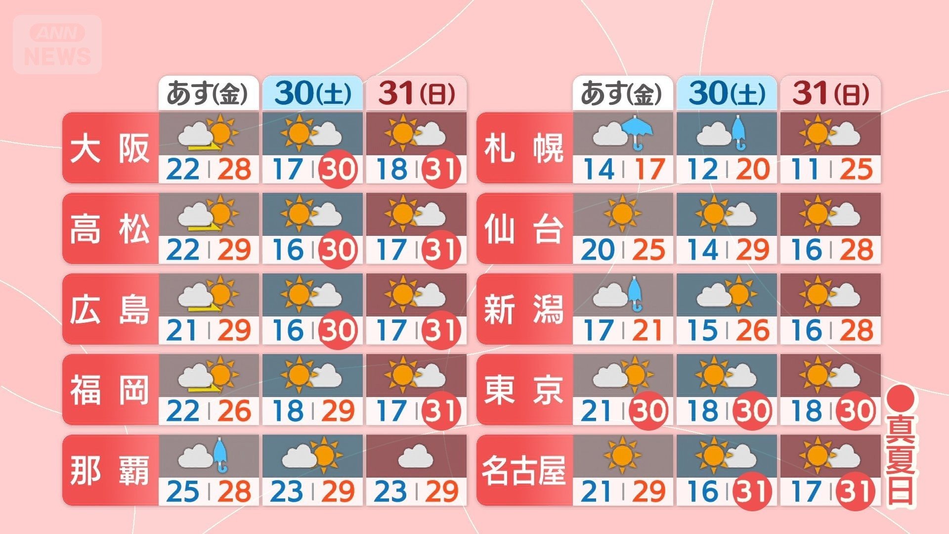 あすからの3日間予報